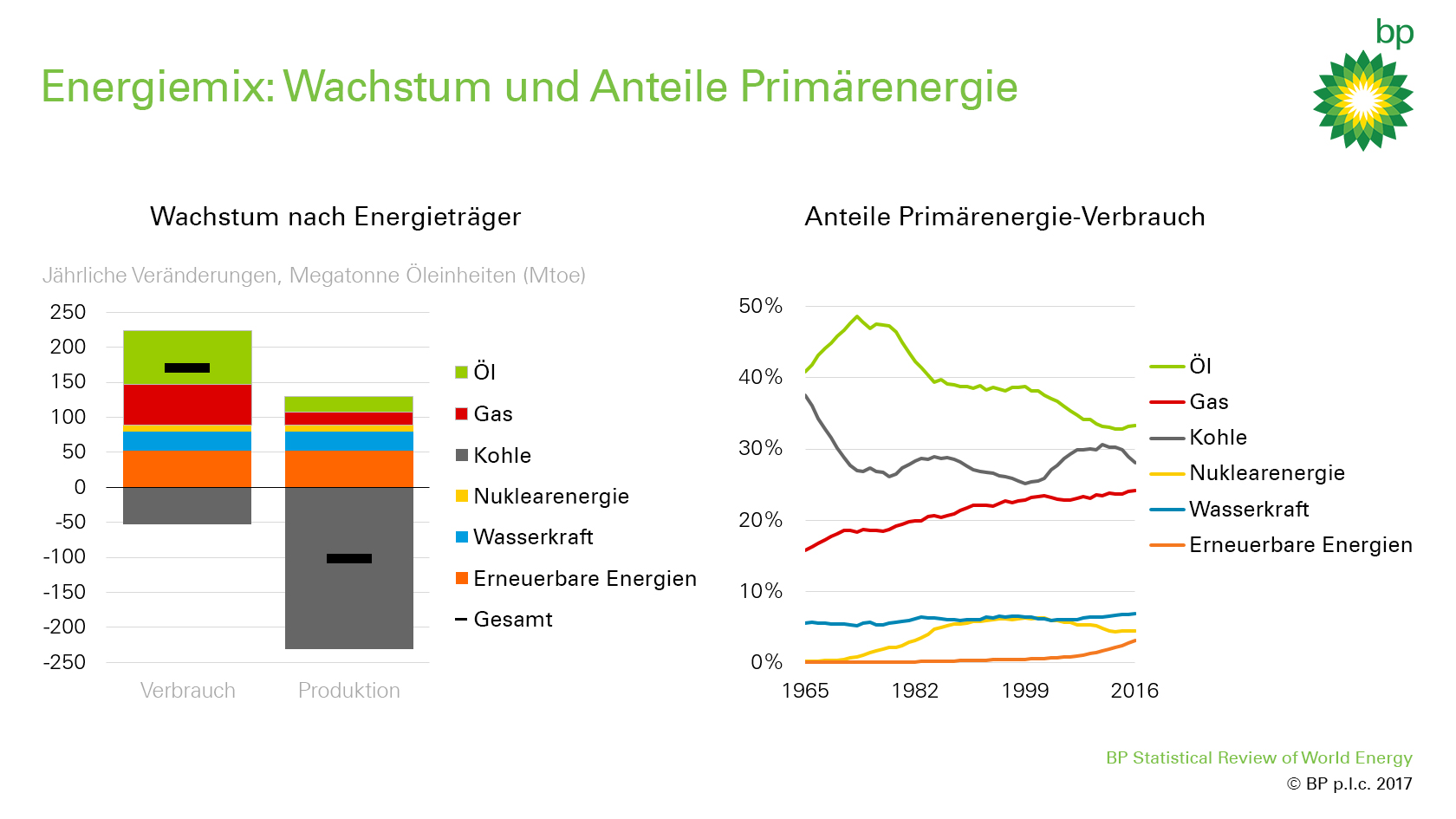 WideBlick: 66. BP Statistical Review Of World Energy Energiemärkte Im ...