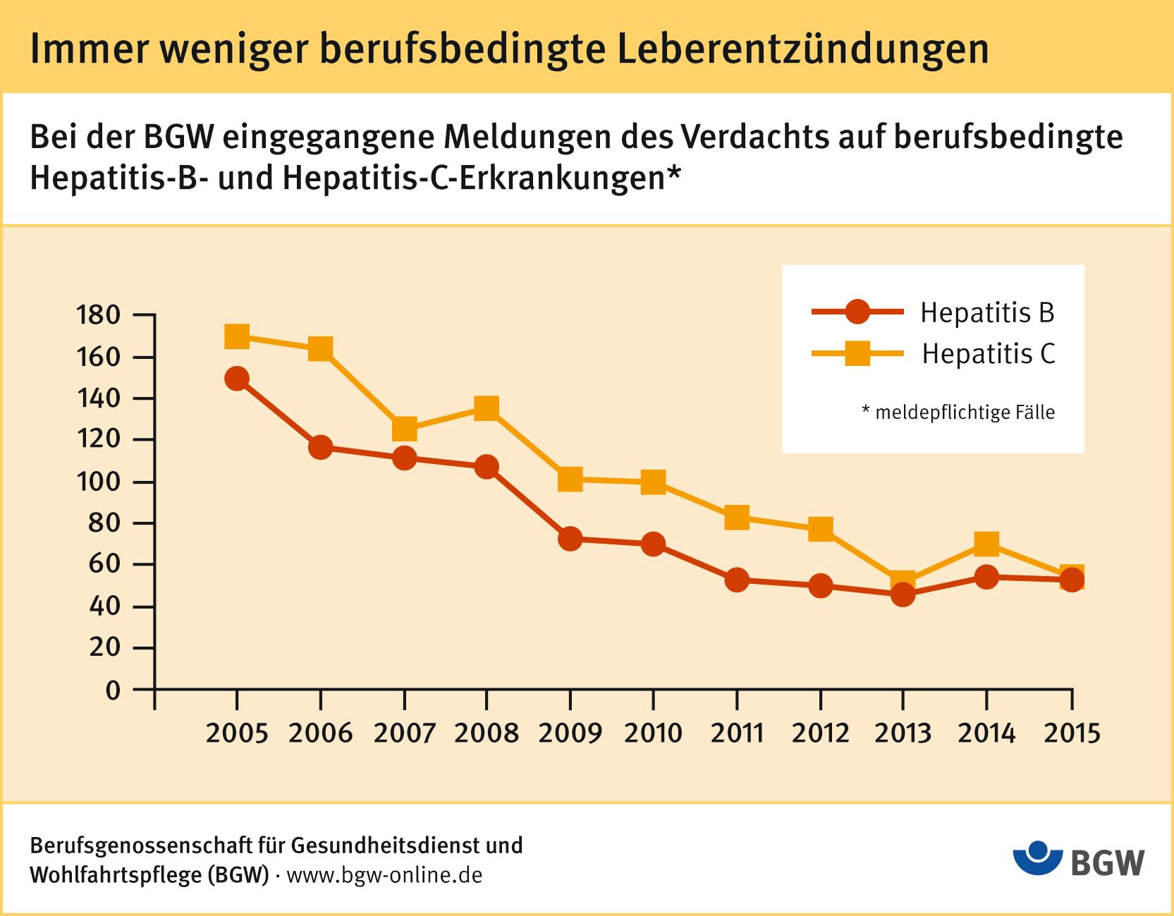 Welt-Hepatitis-Tag: BGW Meldet Rückgang Der Berufsbedingten ...