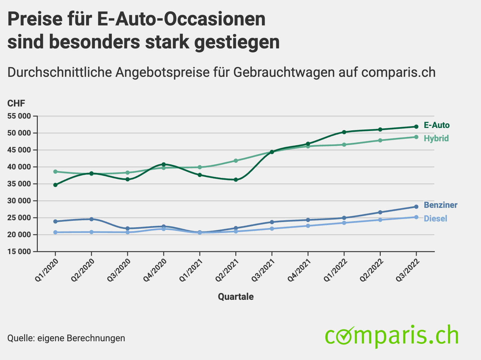 Medienmitteilung Gebrauchtwagenpreise sind um 28 Prozent gestiegen