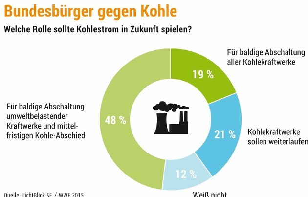 Bundesbürger gegen Kohle / Umfrage: Die Mehrheit der Deutschen lehnt klimaschädlichsten Energieträger ab 