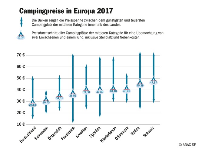 Bild zum Beitrag: Camping in Deutschland am günstigsten / ADAC Campingführer vergleicht Preise in ganz Europa / Italien und Schweiz über 50 Prozent teurer als Deutschland 