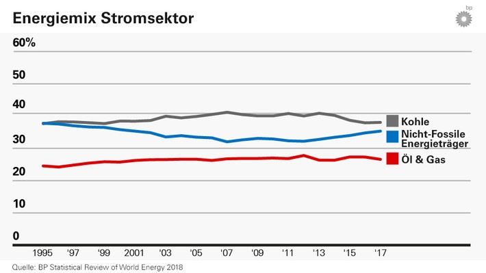 Bp Statistical Review Of World Energy Zwei Schritte Vorw Rts