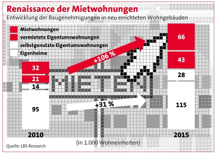 Bild zum Beitrag: Geschosswohnungsbau breitet sich aus / Eigenheimbau bleibt zurück 