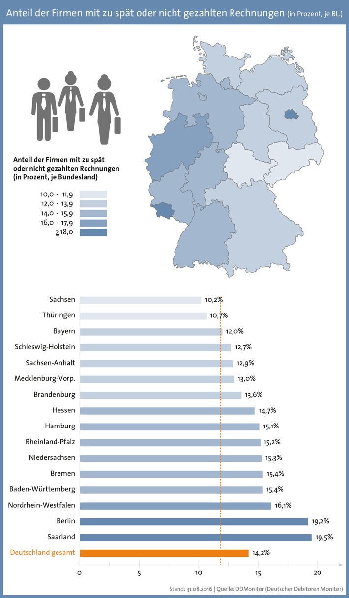 Bild zum Beitrag: Zahlungsmoral von Unternehmen erreicht Spitzenwert / Firmen im Saarland und in Berlin mit schlechtester Zahlungsmoral bundesweit 