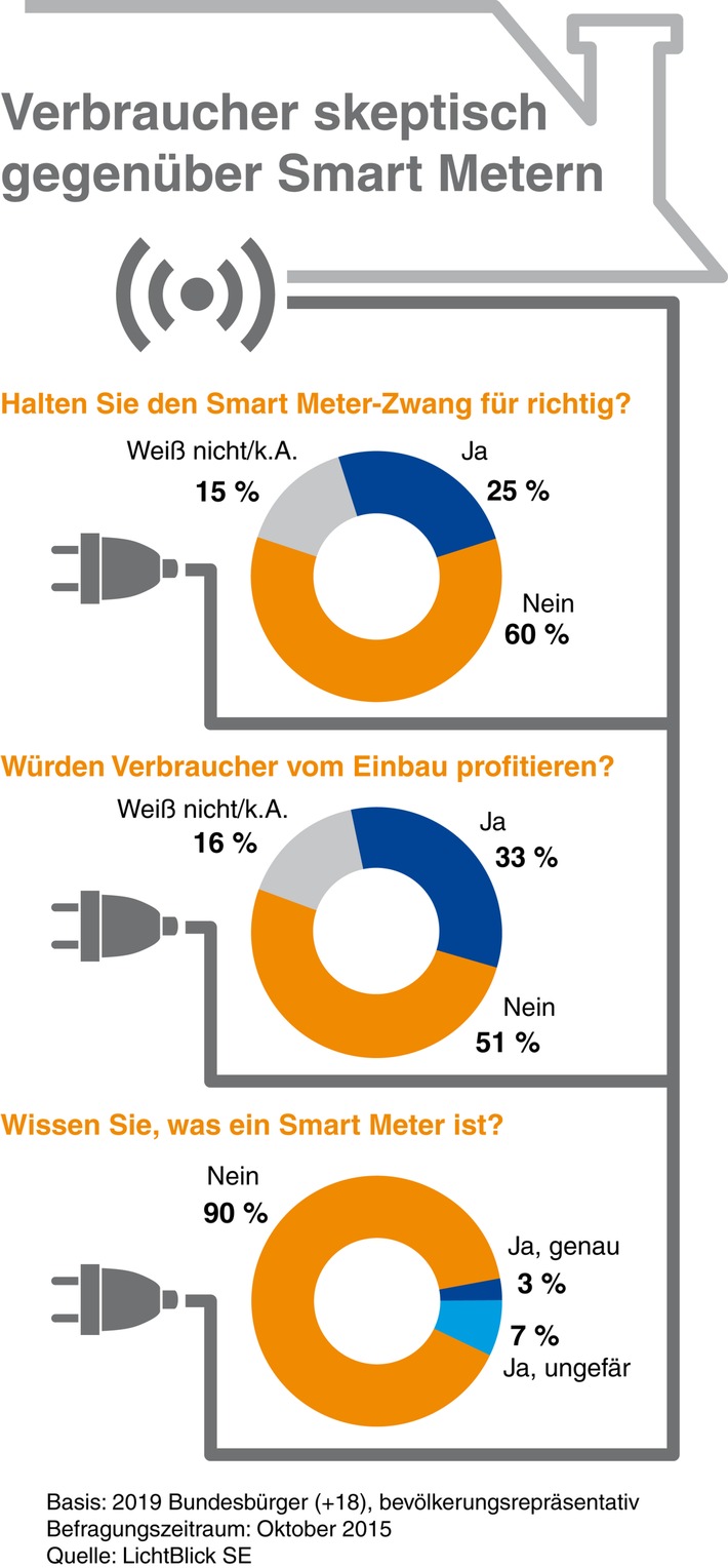 Verbraucher skeptisch gegenüber Smart Metern: 60 Prozent lehnen Einbaupflicht ab 