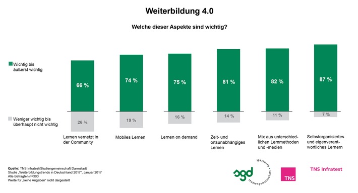 Weiterbildungstrends 2017/2018