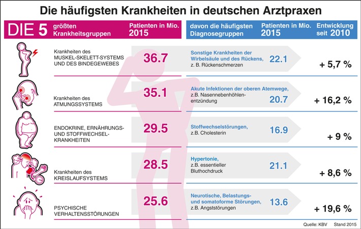 Volkskrankheiten / Deutschland Hat Rücken Und Ringt Nach Luft ...