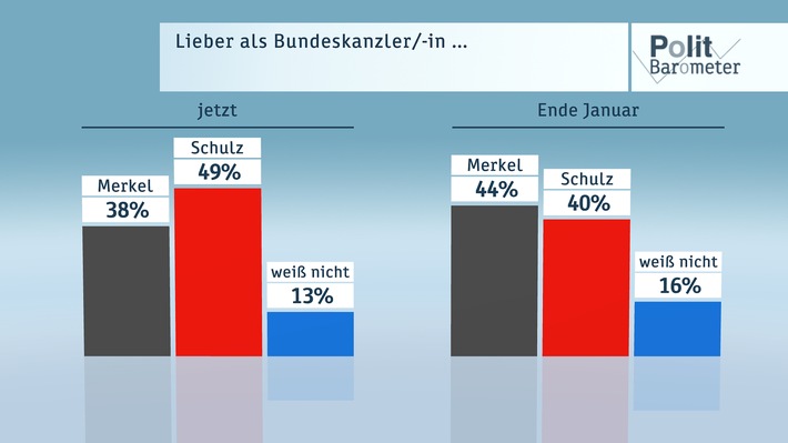 Bild zum Beitrag: ZDF-Politbarometer Februar  2017: SPD legt sehr stark zu - Schulz vor Merkel / Deutsche häufiger über Trump besorgt als über Putin 