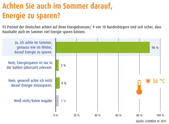 Umfrage: Deutsche Haushalte halten Energiesparen auch im Sommer für sinnvoll