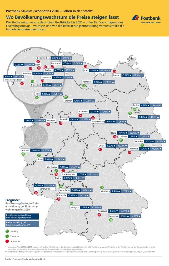 Postbank Studie "Wohnatlas 2016 - Leben in der Stadt": Wo Bevölkerungswachstum die Preise steigen lässt