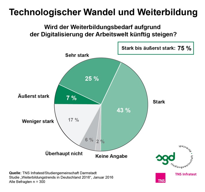 Technologischer Wandel Führt Zu Erhöhtem Weiterbildungsbedarf / TNS ...