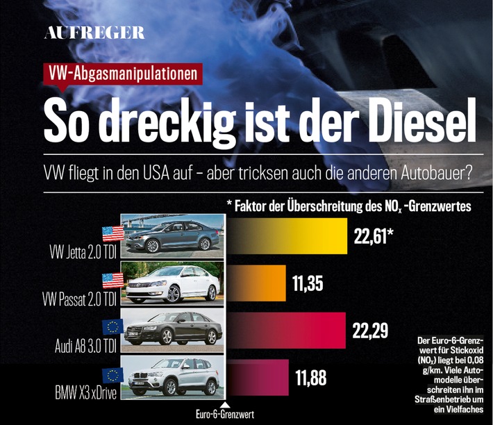 AUTO BILD exklusiv: Auch BMW-Diesel überschreitet Abgas-Grenzwerte deutlich 