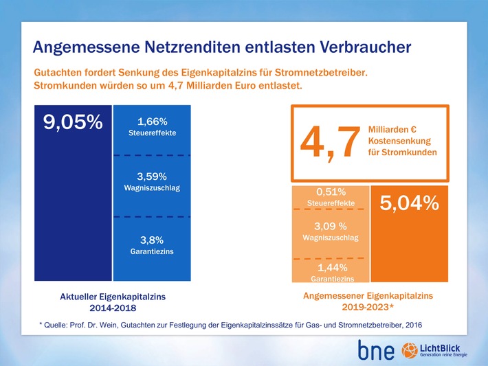 bne/LichtBlick SE: Gutachten zu Netzgebühren / Milliarden-Entlastungen für Verbraucher möglich / Netzausbau nicht gefährdet 