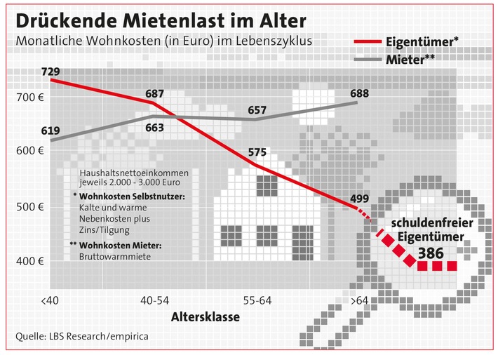 Bild zum Beitrag: Wohnkosten: Eigentum schlägt Miete / Selbstnutzer haben zwar anfangs höhere Ausgaben fürs Wohnen, doch nach wenigen Jahren wendet sich das Blatt - Liquiditätsrendite von 300 Euro monatlich im Alter 