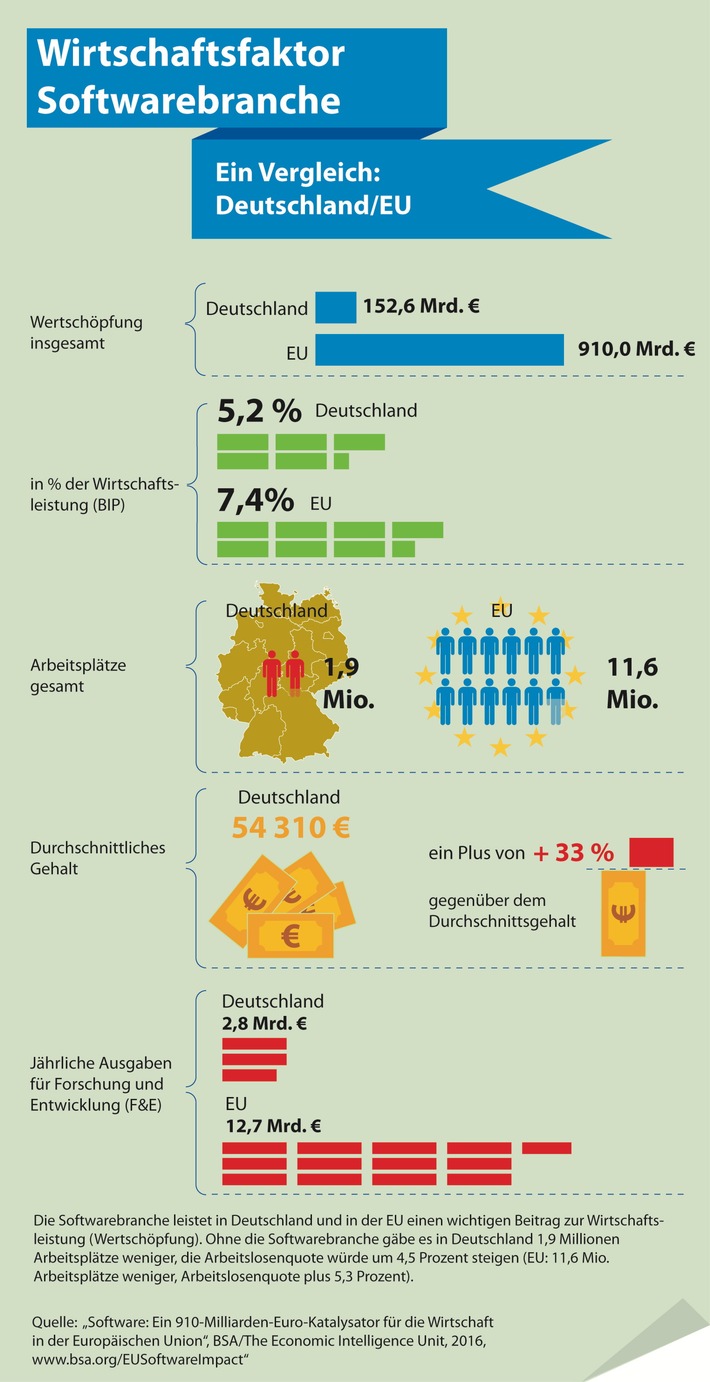 Bild zum Beitrag: Softwareindustrie trägt 152 Milliarden Euro zur deutschen Wirtschaft bei 