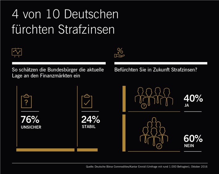Bild zum Beitrag: Umfrage: Vier von zehn Deutschen fürchten Strafzinsen / Die Lage an den Finanzmärkten hat sich nach Ansicht der Bevölkerung verschärft 