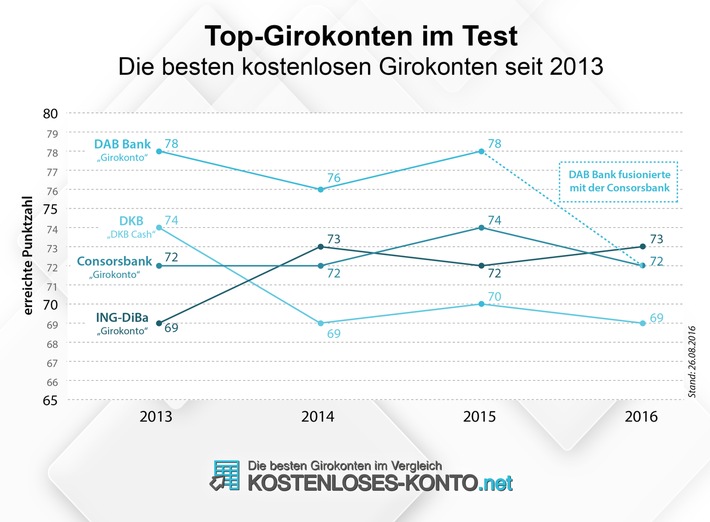 Bild zum Beitrag: Girokonto-Test 2016: 25 kostenlose Girokonten unter der Lupe 