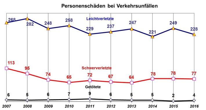 POL-HOL: Holzminden  Verkehrsunfallstatistik des Polizeikommissariates Holzminden für das Jahr 2016