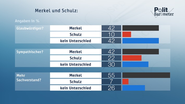 Bild zum Beitrag: ZDF-Politbarometer Juli II 2017 / 
Deutlicher Vorsprung von Merkel stabilisiert sich / 
Mehrheit hält Ausgang der Bundestagswahl für offen 