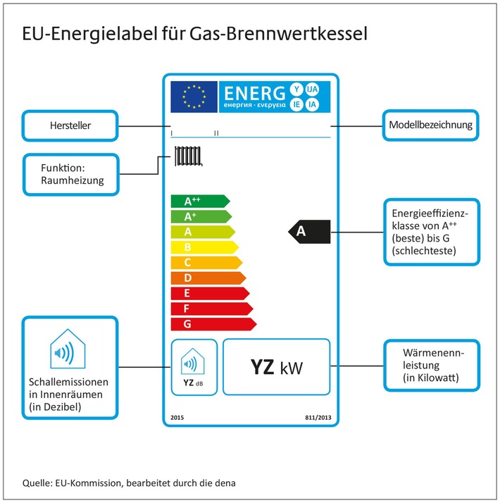 EU-Label: Energiesparende Heiztechnik künftig leicht erkennbar /
Kennzeichnungspflicht für neue Heizgeräte, Warmwasserbereiter und -speicher ab Ende September 