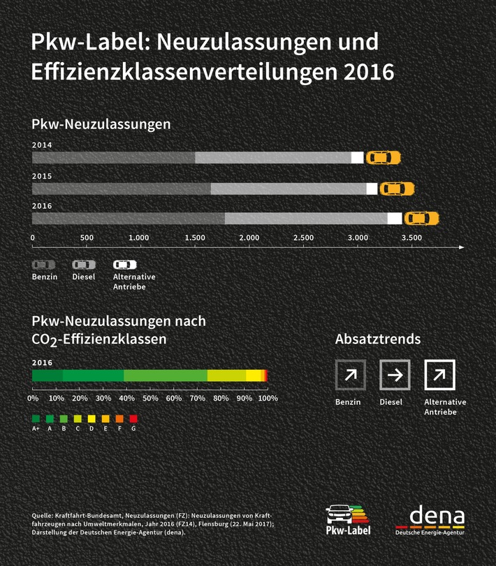 Drei Viertel aller Pkw-Neuzulassungen haben eine grüne Effizienzklasse 