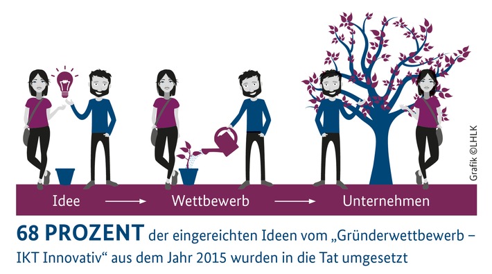 Bild zum Beitrag: 68 Prozent der eingereichten Ideen des "Gründerwettbewerb - IKT Innovativ" aus dem Jahr 2015 in die Tat umgesetzt 