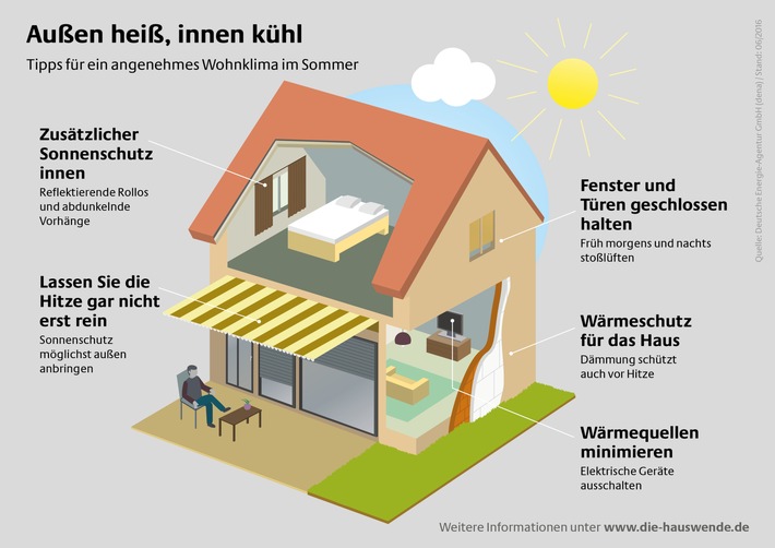 Gegen den Hitzestau: KÃ¼hle WohnrÃ¤ume trotz Sommerhitze / Tipps fÃ¼r angenehme Temperaturen in Haus und Wohnung 