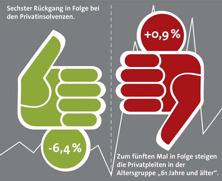 Bild zum Beitrag: Rückgang der Privatinsolvenzen in Deutschland - immer mehr Ältere rutschen in die Pleite 