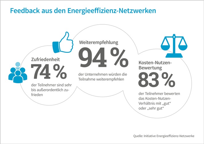 94 Prozent der Teilnehmer würden Energieeffizienz-Netzwerke weiterempfehlen 