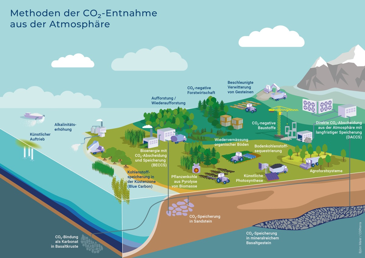 Erster Bundesweiter CDR Dialog 2023 Zu CO2 Entnahmemethoden