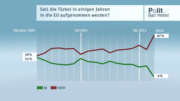 Bild zum Beitrag: ZDF-Politbarometer  Juli  II  2016 / EU-Beitritt der Türkei: Ablehnung so hoch wie nie / Doping in Russland: Deutsche über Olympiaausschluss gespalten 