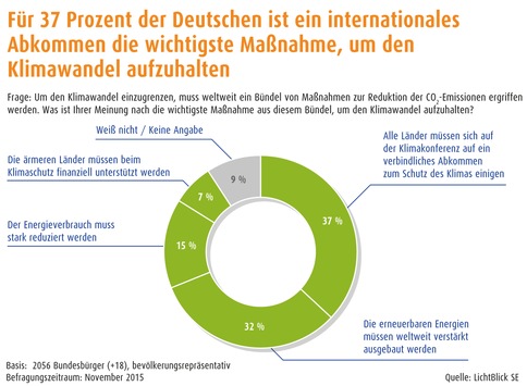 Klimaschutz bewegt Deutschland / 
Für fast 90 Prozent der Bundesbürger ist Klimaschutz wichtig / Verbindliches Abkommen und Ausbau der Erneuerbaren Energien wichtigste Maßnahmen 