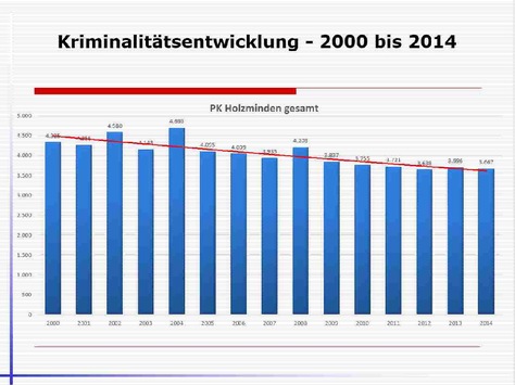 POL-HOL: PK Holzminden legt Kriminalstatistik für 2014 für den Landkreis vor: Objektive Sicherheit weiterhin auf hohem Niveau im LK Holzminden