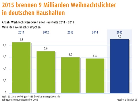 LichtBlick-Weihnachtsumfrage: Deutsche festlich wie nie / 9 Milliarden Lichtlein brennen 