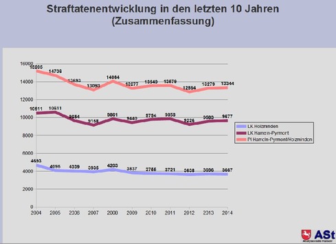 POL-HM: Polizeiinspektion Hameln-Pyrmont/Holzminden veröffentlicht Zahlen der Kriminalstatistik 2014