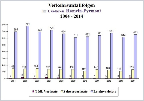 POL-HM: Verkehrsunfallstatistik 2014 für die Polizeiinspektion Hameln-Pyrmont/Holzminden - Inspektionsleiter Ralf Leopold verkündet einen leichten Rückgang der Gesamtunfallzahl sowie der Baumunfälle