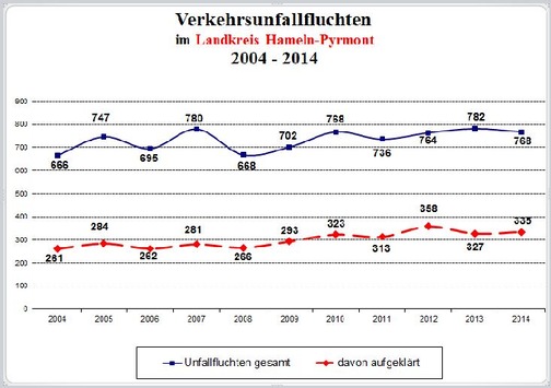 POL-HM: Verkehrsunfallstatistik 2014 für die Polizeiinspektion Hameln-Pyrmont/Holzminden - Inspektionsleiter Ralf Leopold verkündet einen leichten Rückgang der Gesamtunfallzahl sowie der Baumunfälle