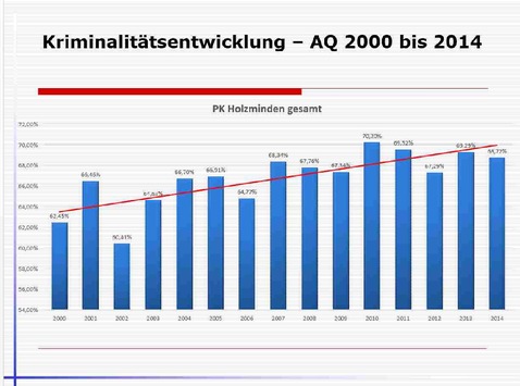 POL-HOL: PK Holzminden legt Kriminalstatistik für 2014 für den Landkreis vor: Objektive Sicherheit weiterhin auf hohem Niveau im LK Holzminden