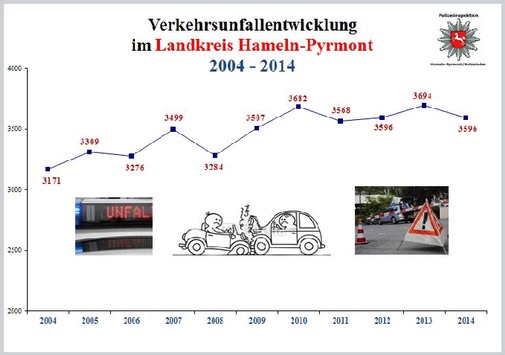 POL-HM: Verkehrsunfallstatistik 2014 für die Polizeiinspektion Hameln-Pyrmont/Holzminden - Inspektionsleiter Ralf Leopold verkündet einen leichten Rückgang der Gesamtunfallzahl sowie der Baumunfälle