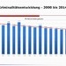 POL-HOL: PK Holzminden legt Kriminalstatistik für 2014 für den Landkreis vor: Objektive Sicherheit weiterhin auf hohem Niveau im LK Holzminden