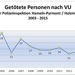 POL-HM: Verkehrsunfallstatistik 2015 für die Polizeiinspektion Hameln-Pyrmont/Holzminden - Inspektionsleiter Ralf Leopold verkündet einen Rückgang bei den Getöteten und Verletzten