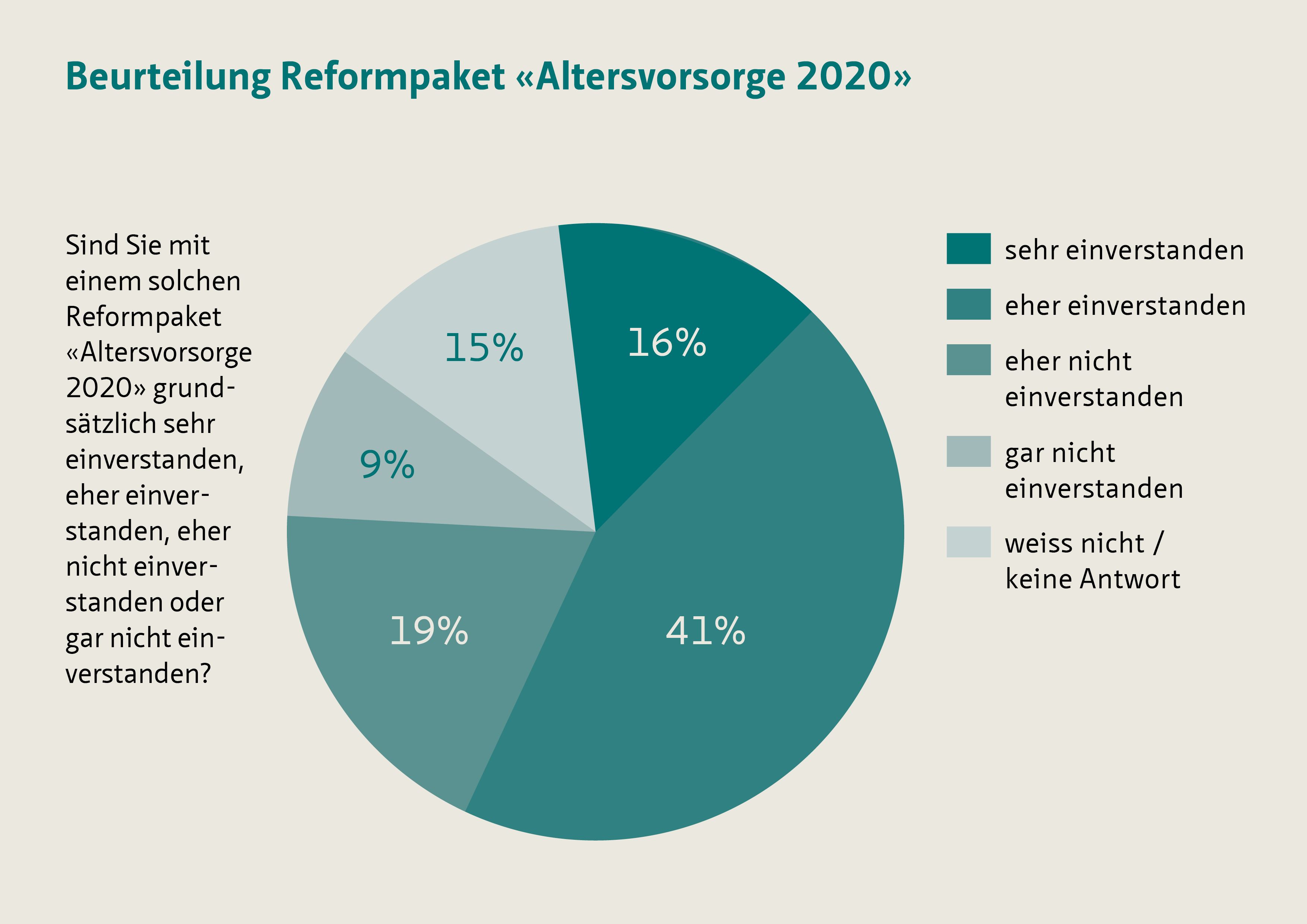 2020» Reformpaket hat gute Chancen Medienmitteilung