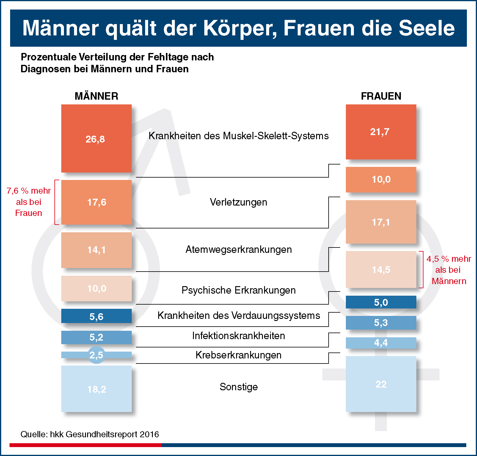 Arbeitsunfahig Frauen Haufiger Manner Langer Presseportal