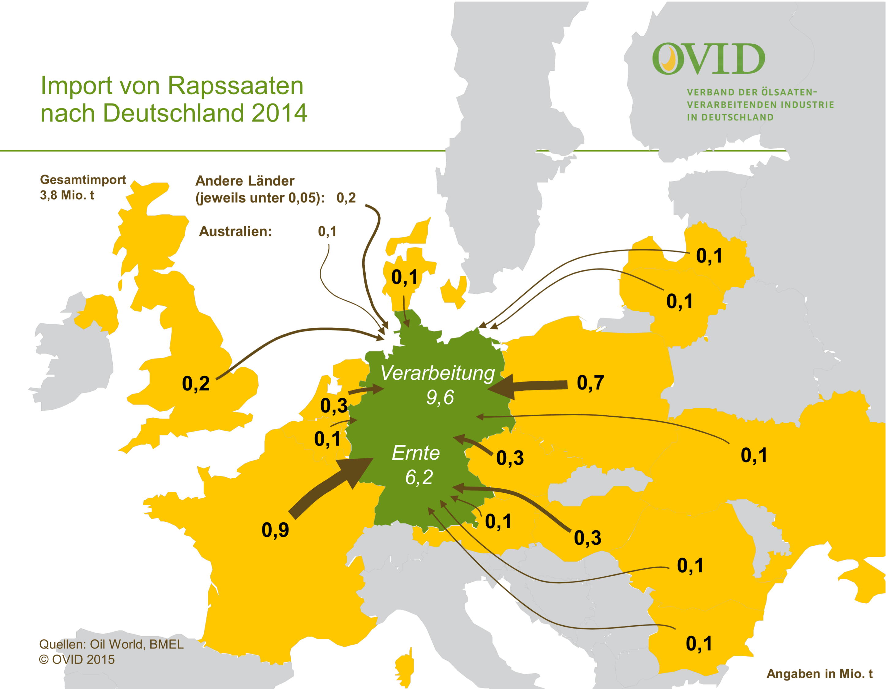 Deutschland Importiert Raps 3 8 Millionen Tonnen Rapssaaten Hat Deutschland Im Presseportal