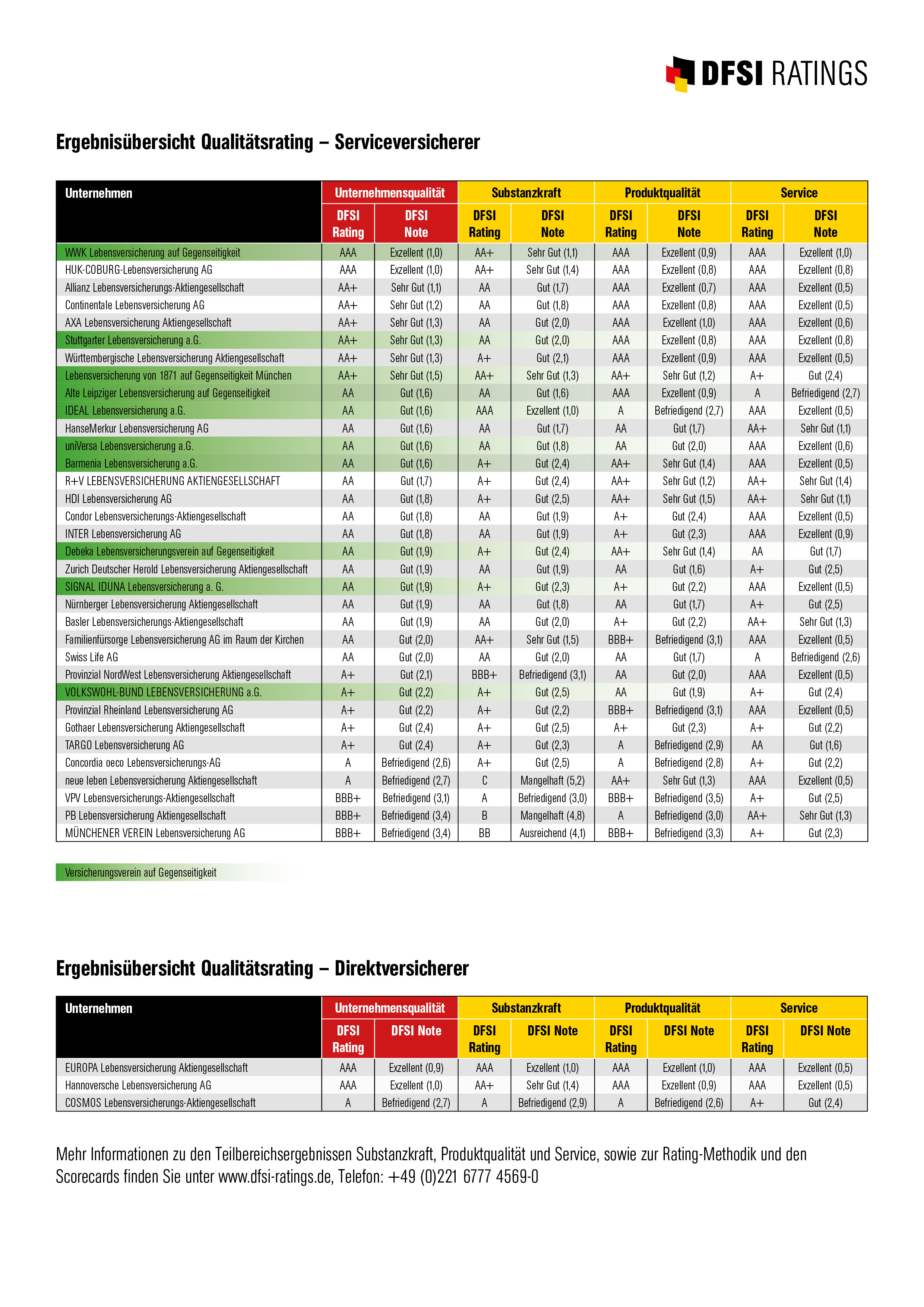 Dfsi Qualitatsrating Die Besten Lebensversicherer 19 Presseportal