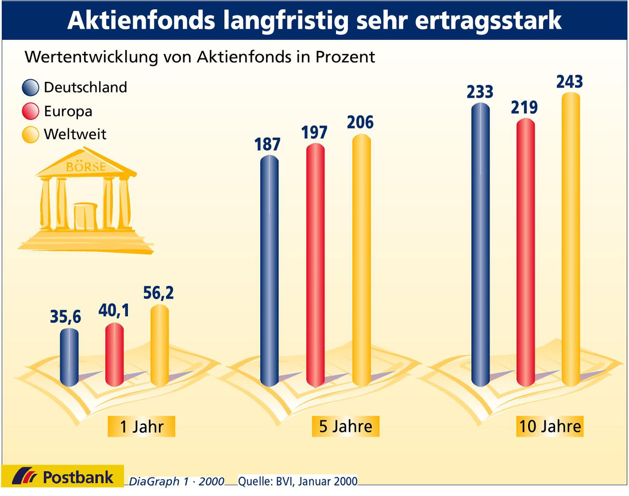 Postbank Aktienfonds Langfristig Sehr Ertragreich Presseportal