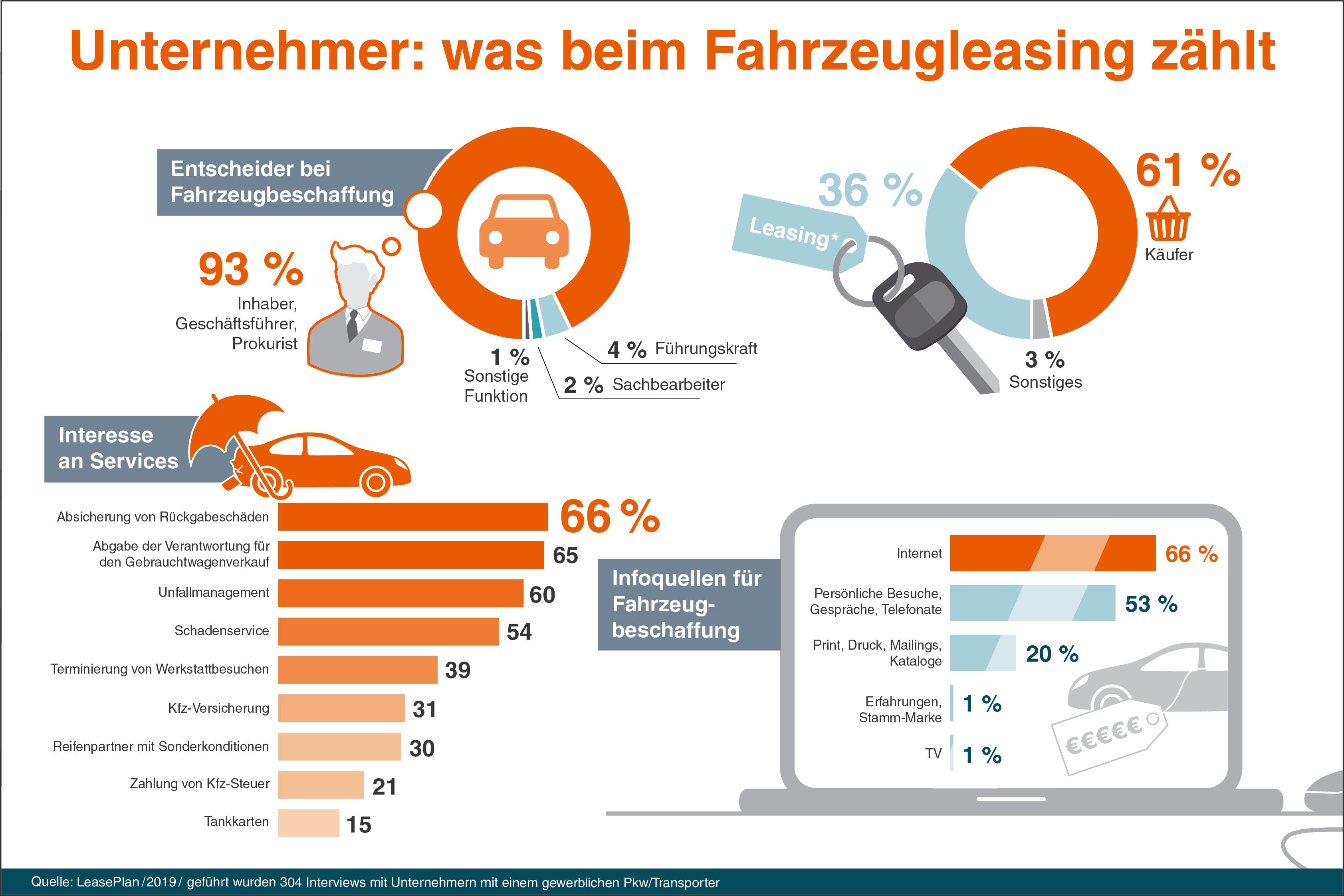 Leasingbranche Muss Bei Selbststandigen Noch Aufklarungsarbeit Leisten Presseportal