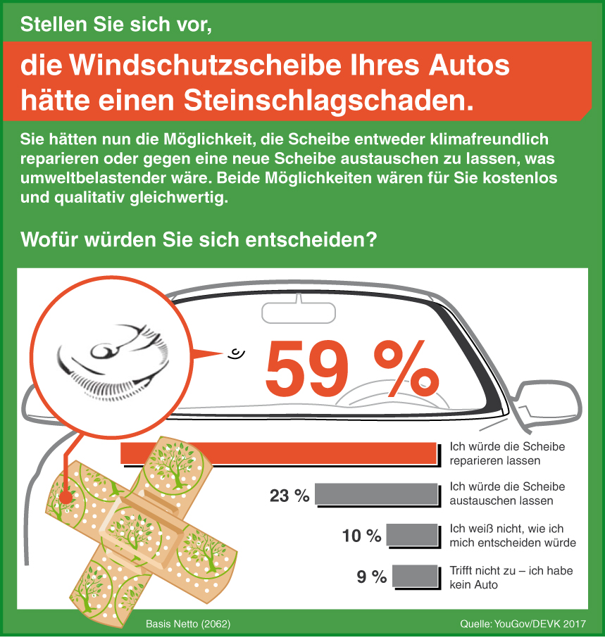 DEVK und Carglass reparieren Frontscheiben klimafreundlich ...