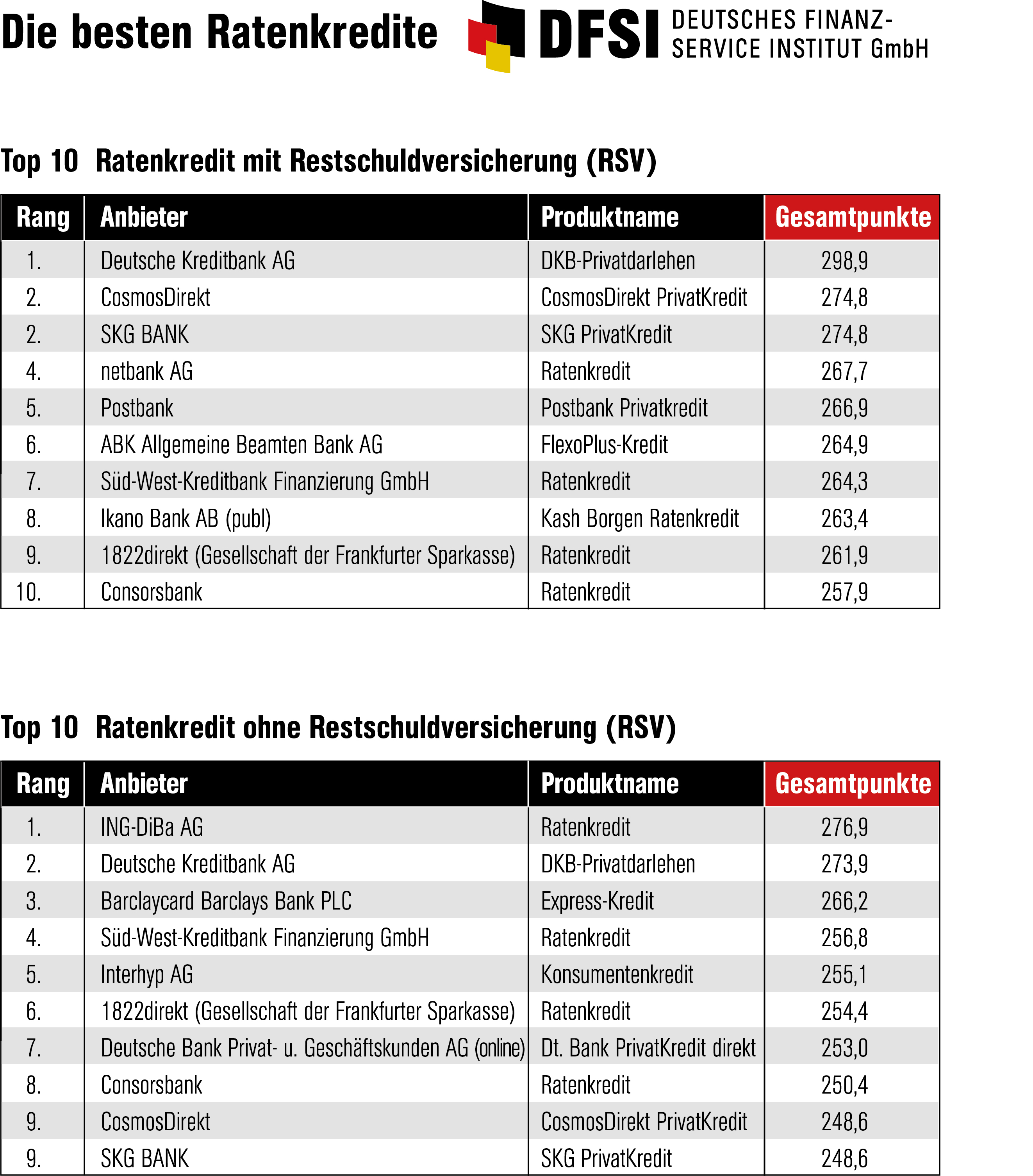 Dfsi Studie Zu Ratenkrediten Hohes Einsparpotenzial Selbst In Der Niedrigzinsphase Presseportal