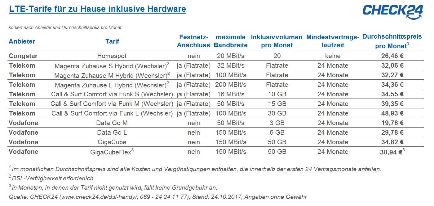 Lte Fur Zu Hause Alternative In Regionen Ohne Schnellen